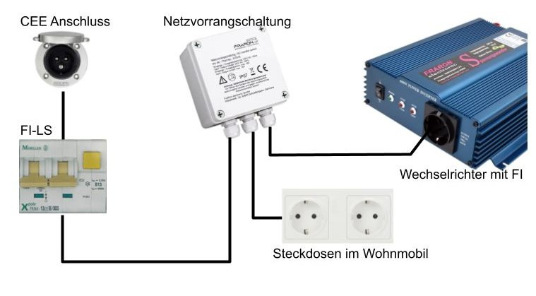 Wechselrichter mit Netz-Vorrangschaltung und FI-Schutzschalter