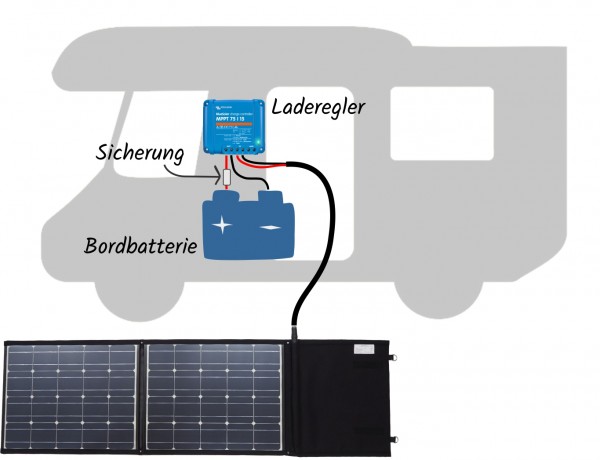Anschluss Solartasche faltbares Solarmodul im Wohnmobil anschließen